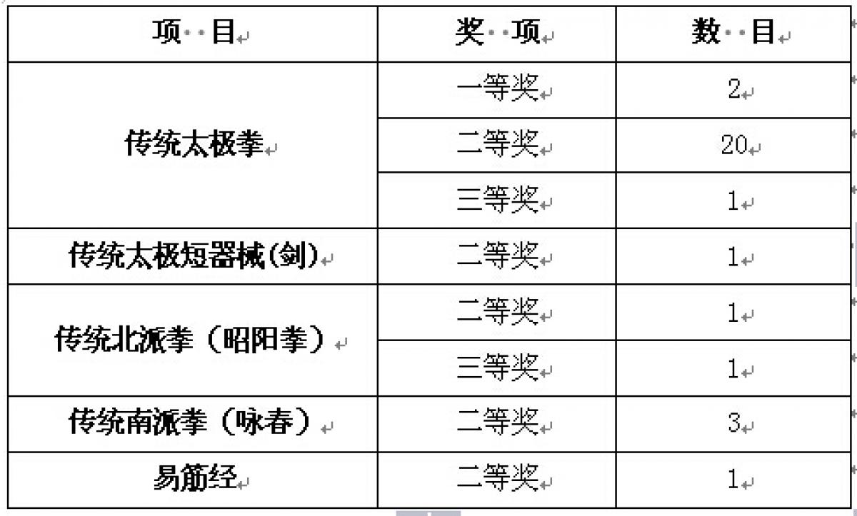省传统武术项目锦标赛获奖情况